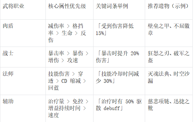 《末世王者》遗物系统全攻略