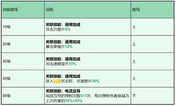 《龙石战争》托尔灵脉推荐