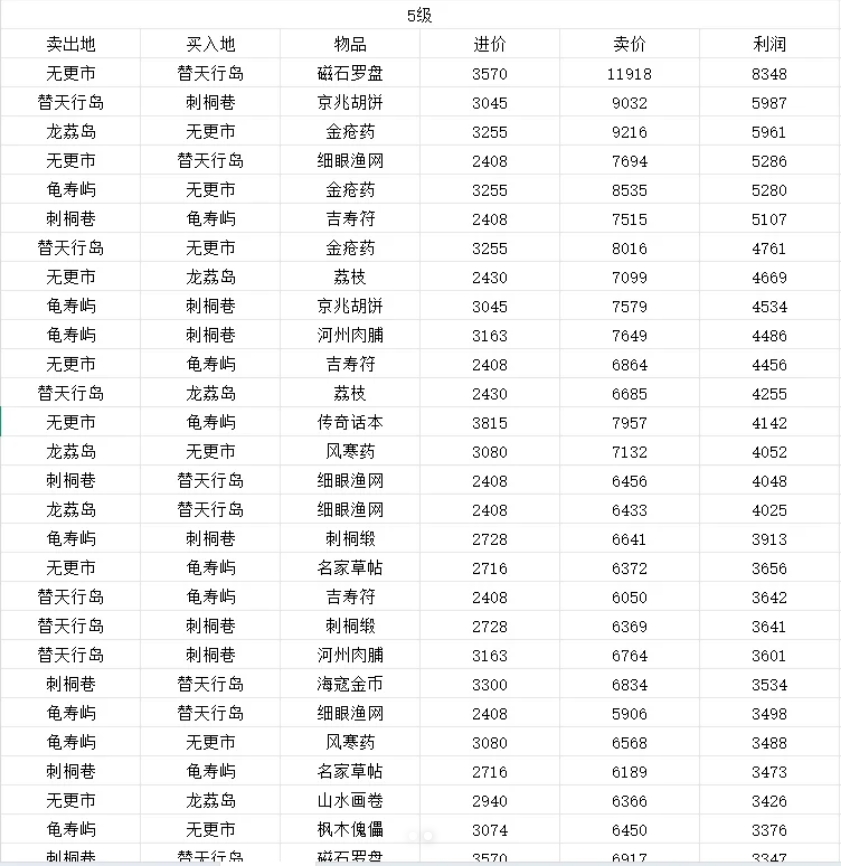 《逆水寒》航海贸易各产品利润表