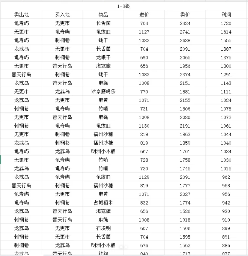 《逆水寒》航海贸易各产品利润表