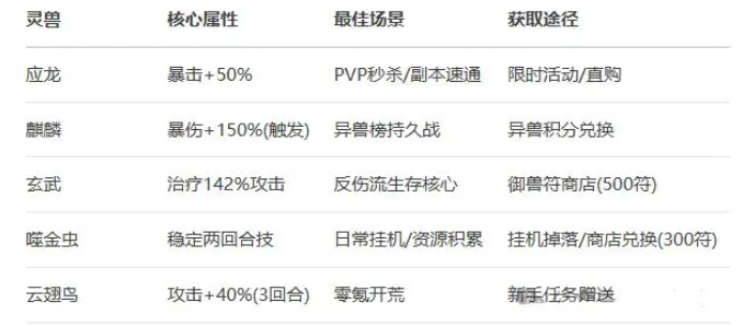 《神器传说》灵兽梯度说明