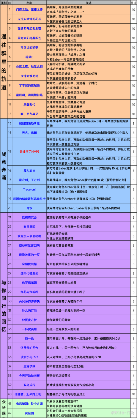 崩坏：星穹铁道3.4新增成就一览