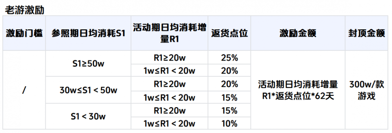 产品+流量，巨量引擎限时小游戏扶持力度创历史新高