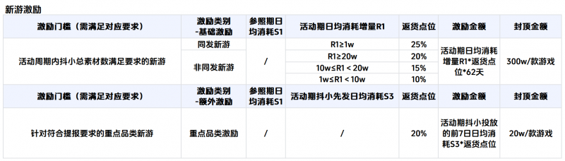 产品+流量，巨量引擎限时小游戏扶持力度创历史新高