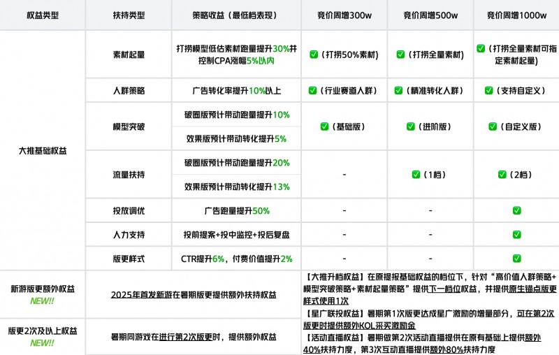 产品+流量，巨量引擎限时小游戏扶持力度创历史新高