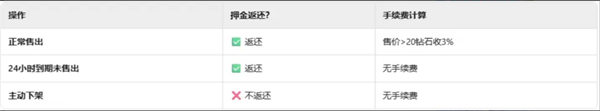 《飞飞重逢》拍卖行玩法攻略