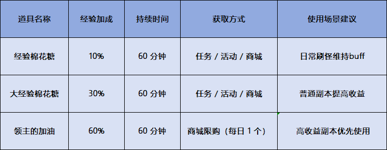 《飞飞重逢》新手极速升级宝典
