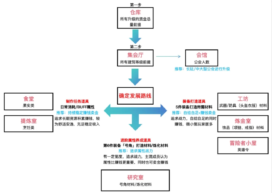 《黎明号角》公会科技升级攻略