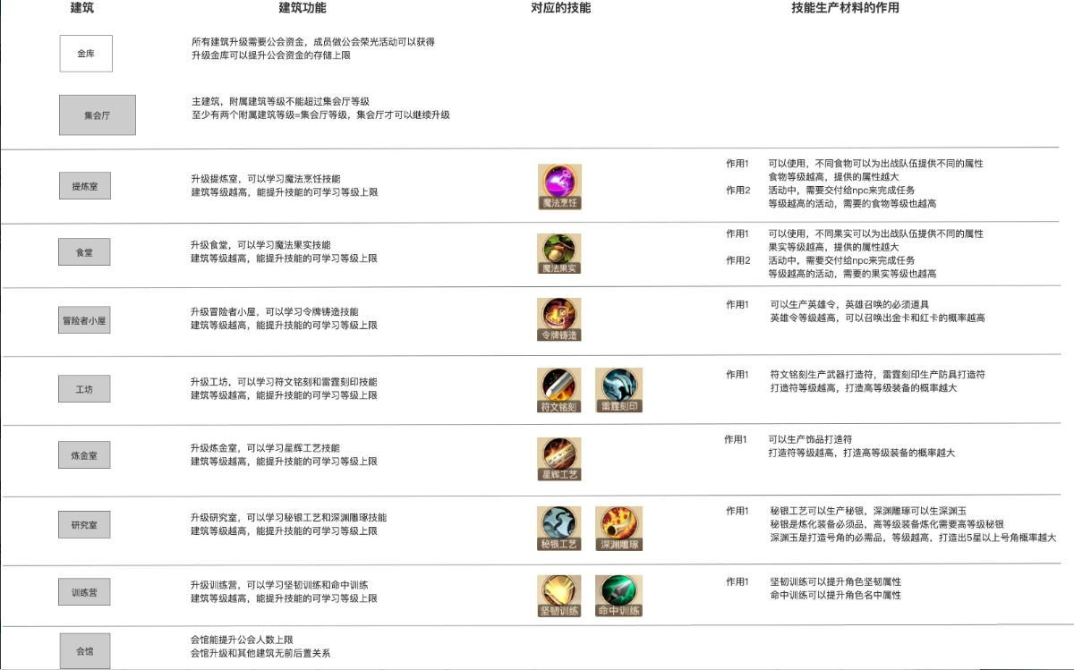 《黎明号角》公会科技升级攻略