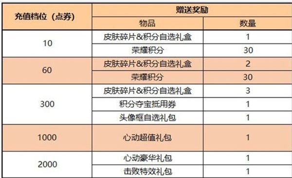 王者荣耀更新福利活动内容一览