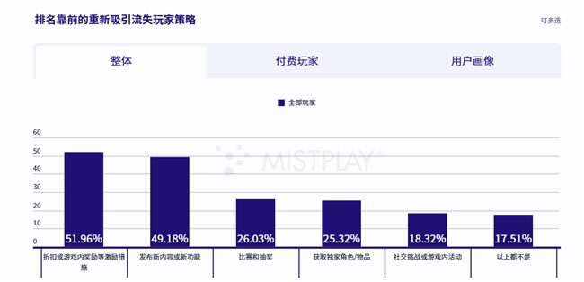200W月活流量池，有效提高游戏LTV和ARPU值 Mistplay把激励流量玩出了新高度