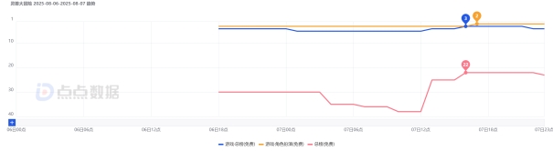 图片[4]-像素级复刻争议背后：《灵兽大冒险》公测遇冷，《长安幻想》为何仍是玩家首选？ - 芯动传媒 - 秀人网-微密-weme-觅圈-Cosplay-模特写真 --芯动传媒 - 秀人网-微密-weme-觅圈-Cosplay-模特写真