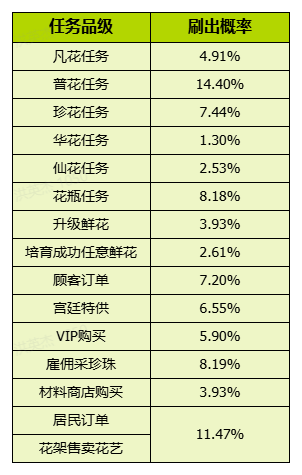 《我的花园世界》花园游戏内概率问题说明