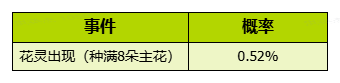 《我的花园世界》花园游戏内概率问题说明