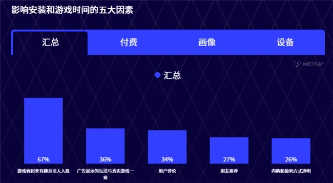 看了这些数据，就能明白Mistplay为何总是“最懂玩家”