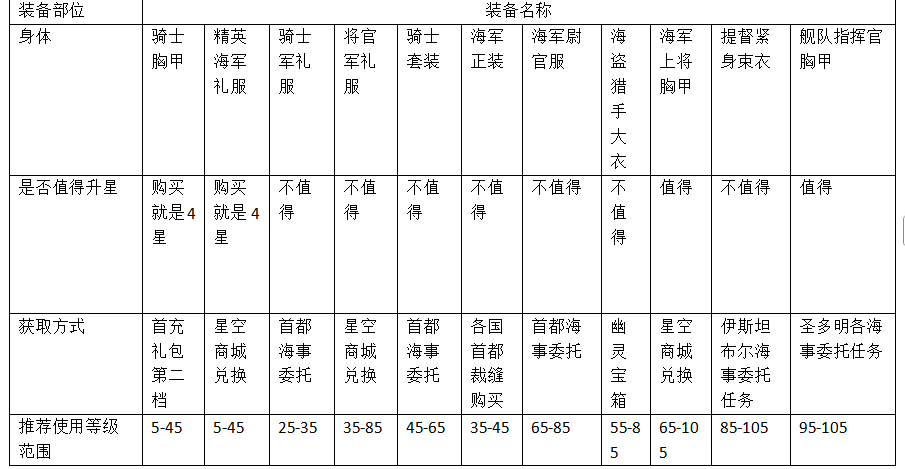 《大航海时代：传说》炮船装备推荐
