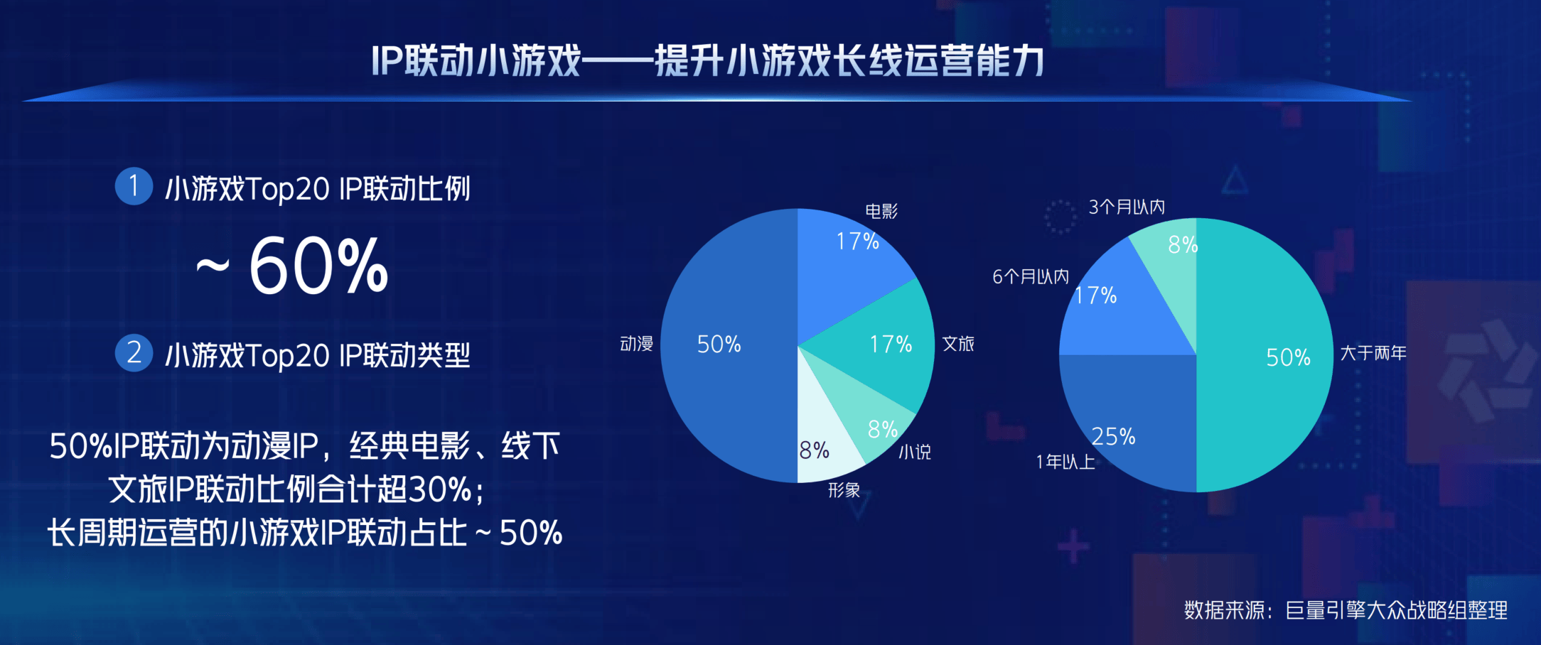 图片[3]-从“好内容”到“好转化”，巨量引擎小游戏迈入“精耕时代” - 芯动传媒 - 秀人网-微密-weme-觅圈-Cosplay-模特写真 --芯动传媒 - 秀人网-微密-weme-觅圈-Cosplay-模特写真