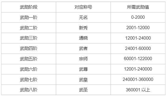 《热血江湖：归来》武勋称号作用一览