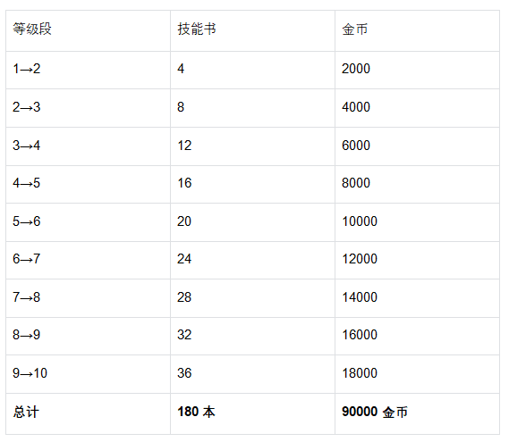 《魔法祈幻界》凯特技能升级全攻略