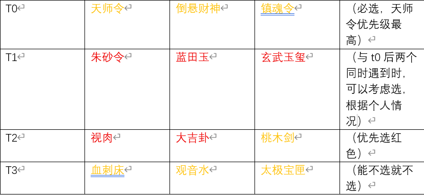 《遗弃之地》天材地宝选择建议