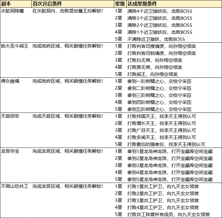 《逍遥雷神》魔神副本五星达成攻略