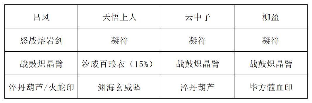 《长生：天机降世》九幽试炼之蓝色青蛙行动模式及阵容推荐