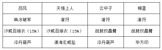 《长生：天机降世》九幽试炼之红皮恶魔行动模式及阵容推荐
