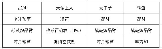 《长生：天机降世》九幽试炼之红皮恶魔行动模式及阵容推荐