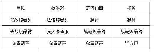《长生：天机降世》九幽试炼之灰蛇怪行动模式及阵容推荐
