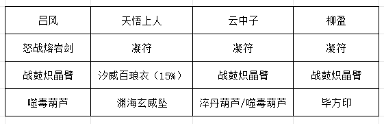 《长生：天机降世》九幽试炼之灰蛇怪行动模式及阵容推荐