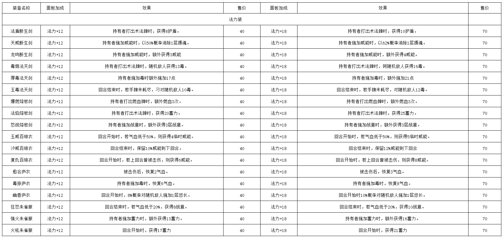 《长生：天机降世》轮回试炼丹药/装备/首饰/法器/事件/宝箱一览
