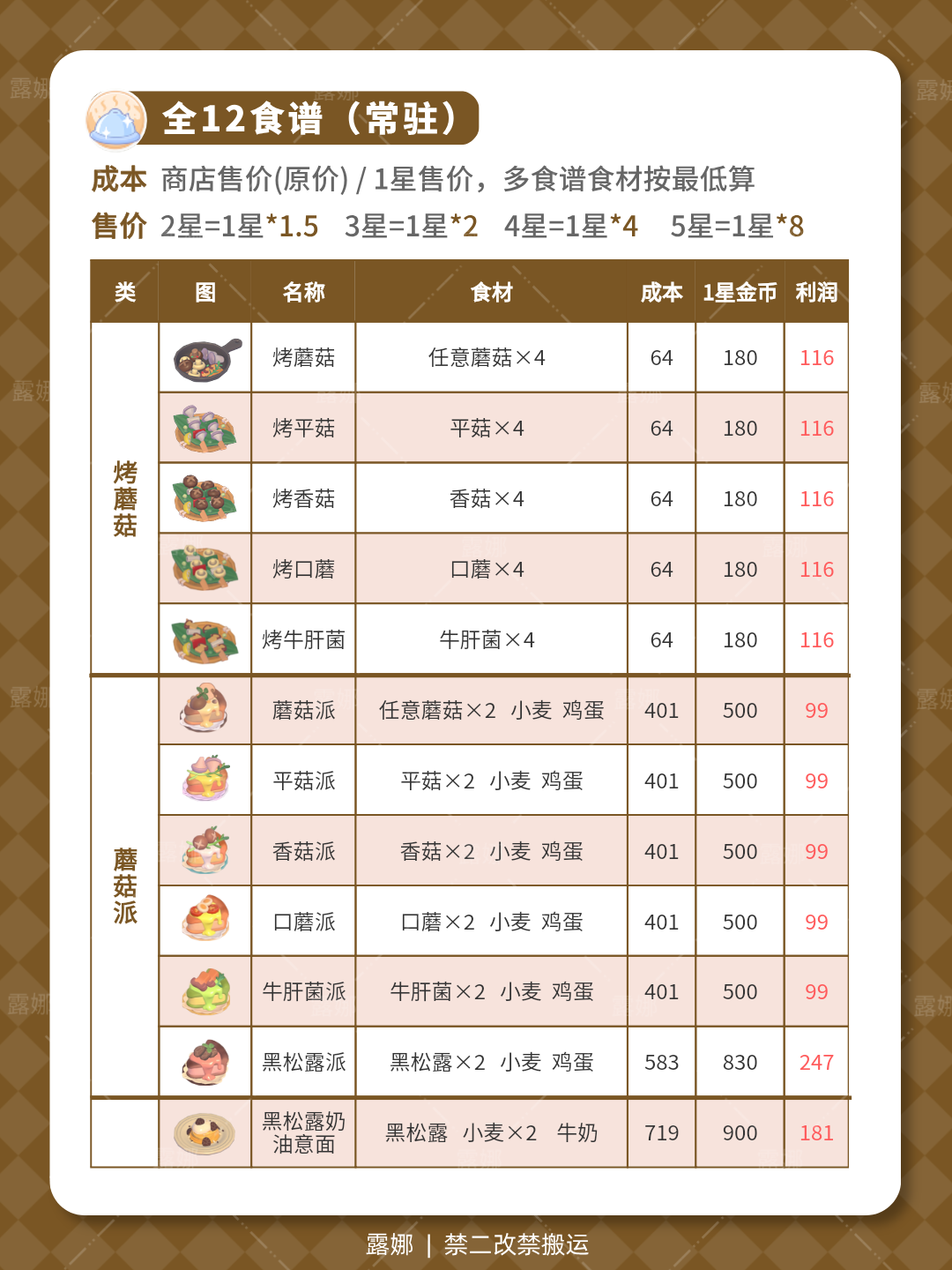 《心动小镇手游》全蘑菇位置及食谱售价说明