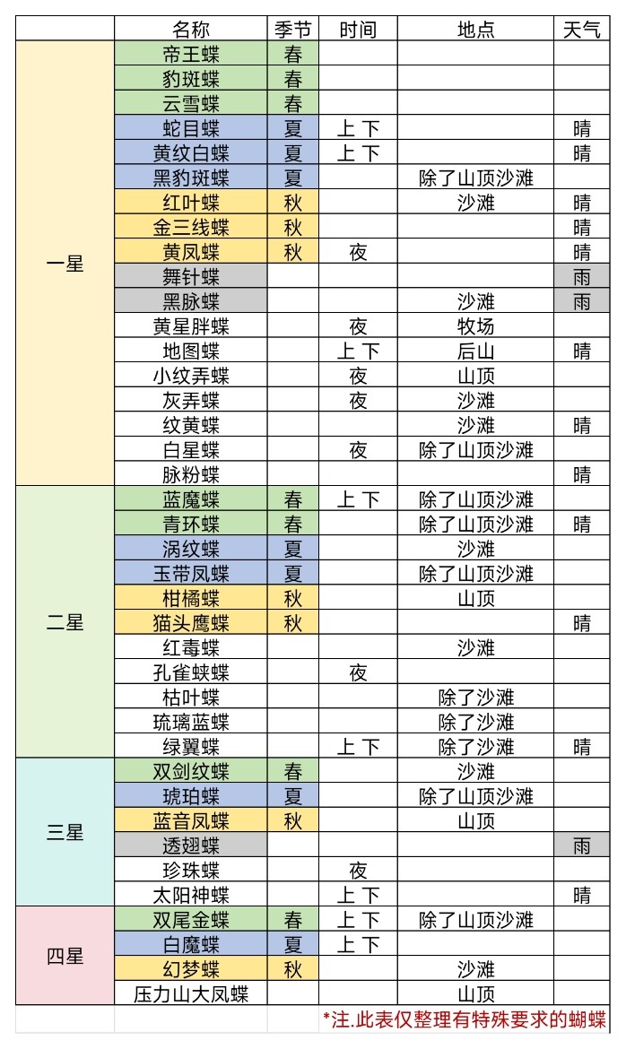 牧场气息特殊要求蝴蝶攻略
