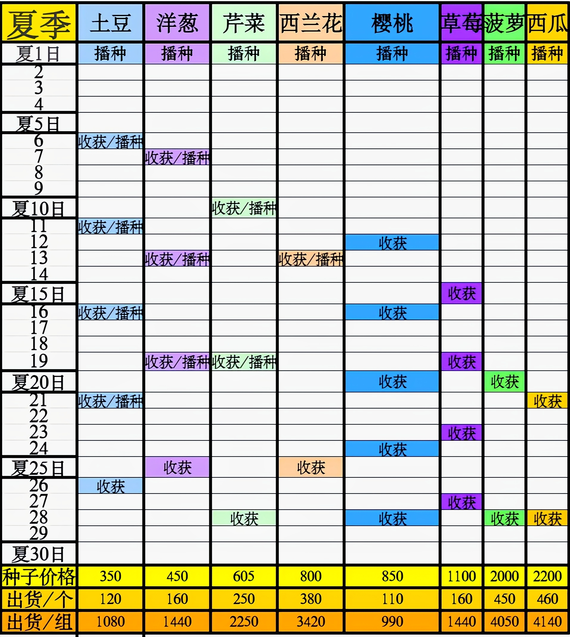 牧场气息夏季作物周期表