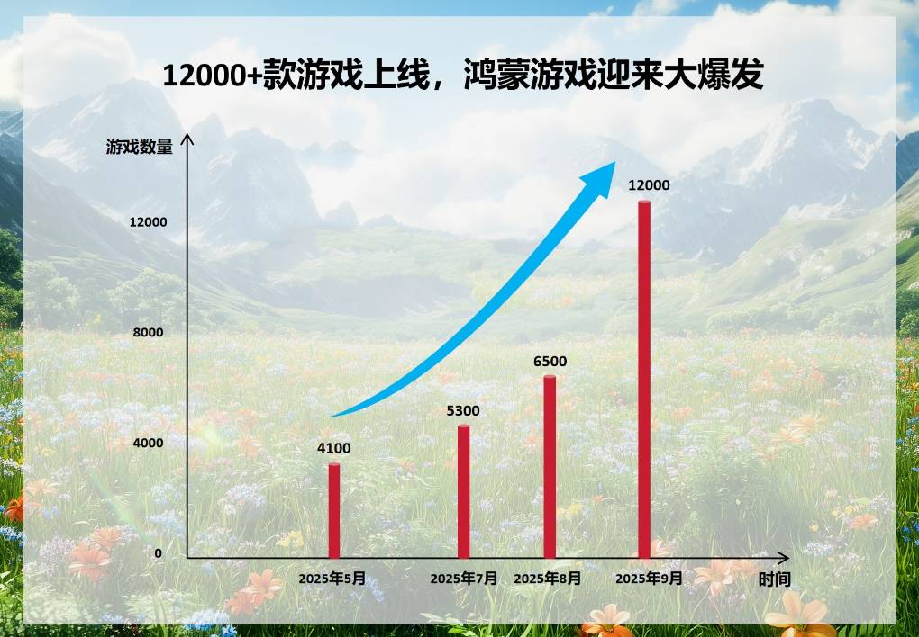 鸿蒙游戏进入指数爆发期！超12000款已上架，两个月数量翻倍 - 芯动传媒 - 秀人网-微密-weme-觅圈-Cosplay-模特写真 --芯动传媒 - 秀人网-微密-weme-觅圈-Cosplay-模特写真