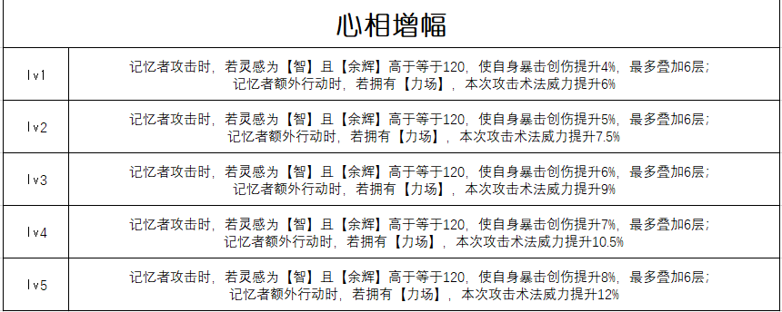 《重返未来：1999》千万次应验属性一览