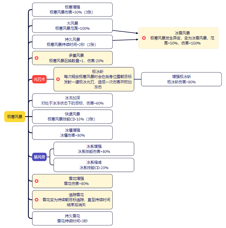 剑与黎明技能大全