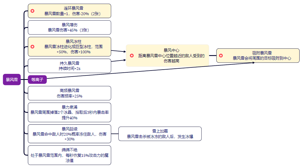 剑与黎明技能大全