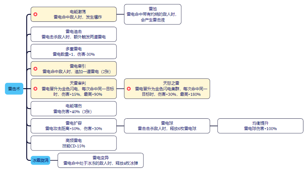 剑与黎明技能大全