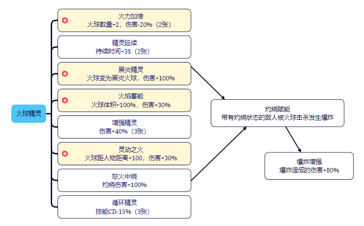 剑与黎明技能大全