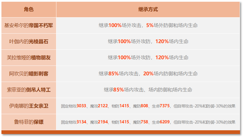 《铃兰之剑：为这和平的世界》基安希尔技能解析