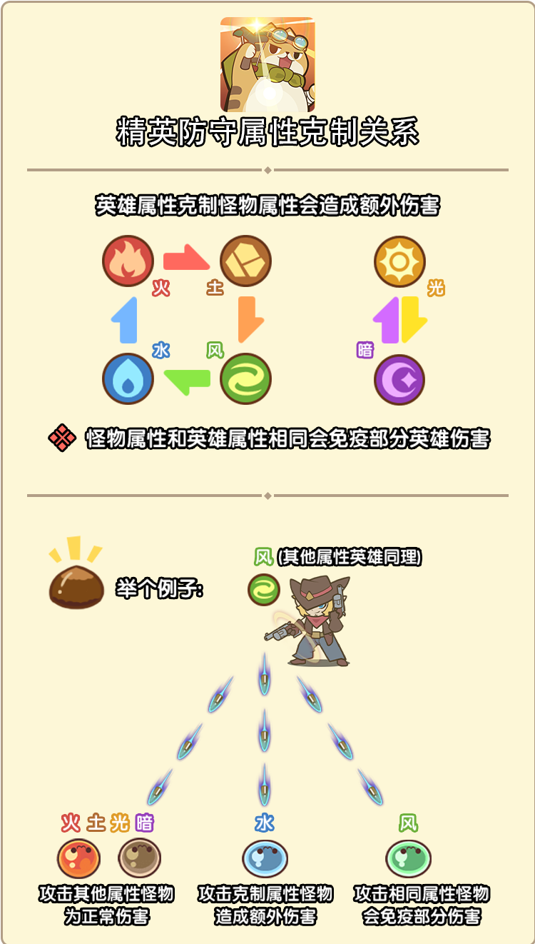 喵神的迷宫英雄属性克制详解