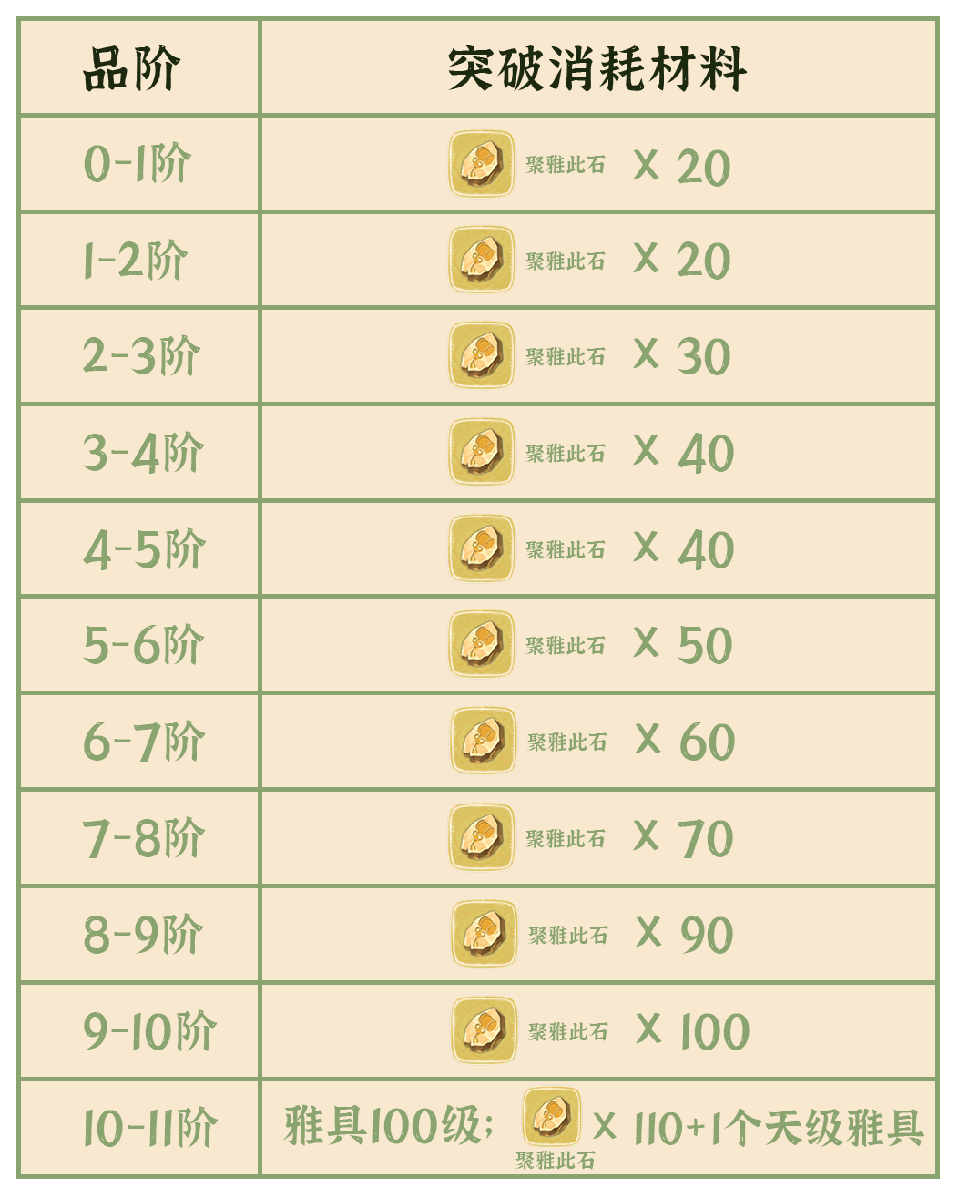 《从前有条街》雅具培养途径