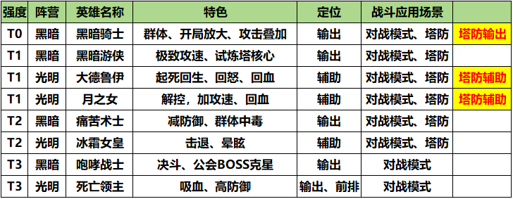 《我叫MT：口袋守卫战》英雄特色和定位介绍