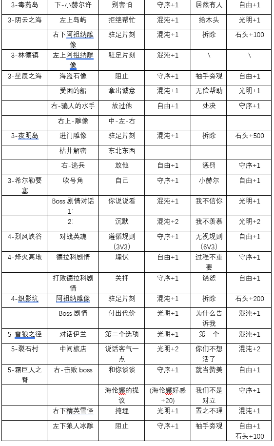 《地下城堡4：骑士与破碎编年史》人性选择1-6章攻略