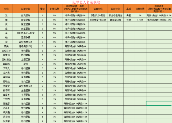 票房大卖王犯罪6星艺人选择推荐
