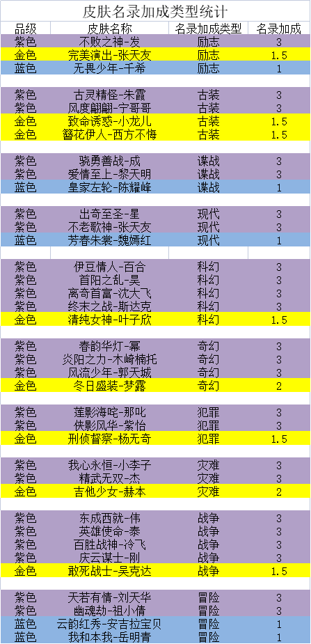 票房大卖王名录加成系统介绍