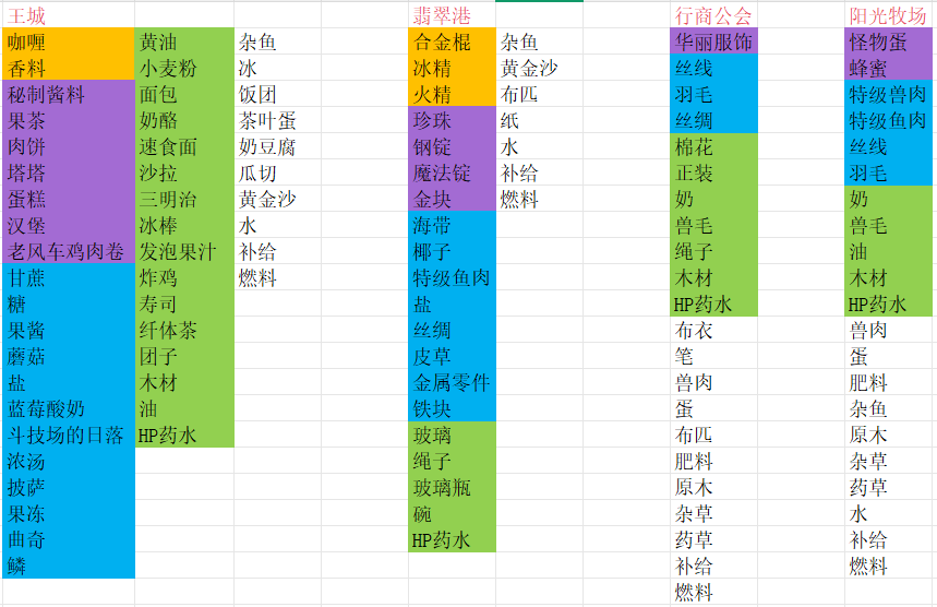 商旅马车交易所物品汇总