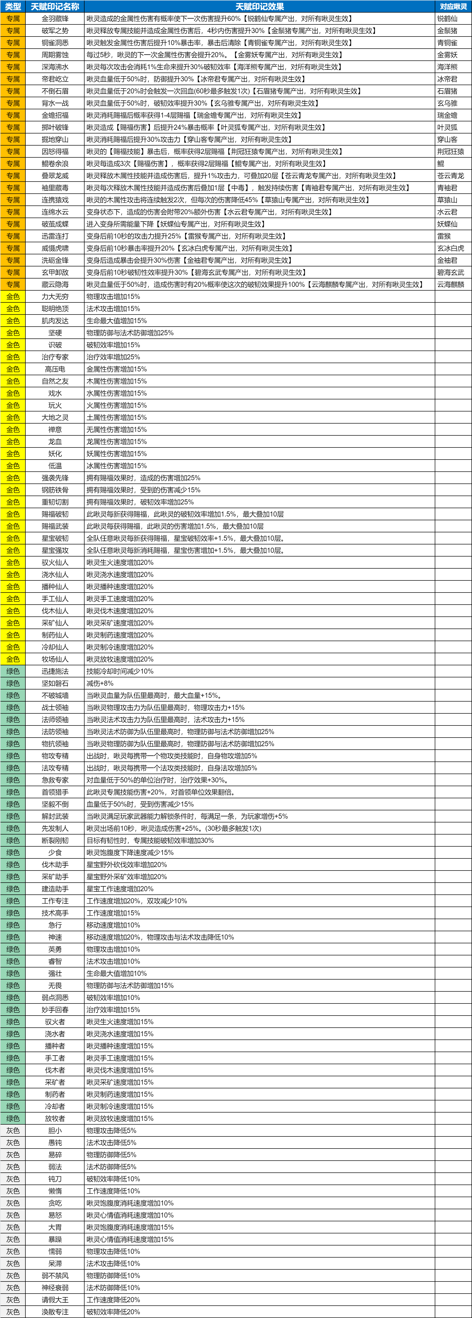 《元梦之星》天赋印记效果介绍