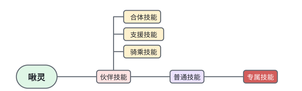 《元梦之星》啾灵伙伴技能解析